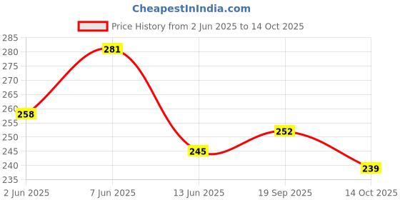 flipkart.com satguru collection Art Silk Self Design Green Women Dupatta satguru collection Price History Graph from 2 Jun 2025 to 14 Oct 2025