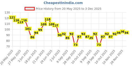 flipkart.com satguru Disposable Ear Lobe Support satguru Price History Graph from 20 May 2025 to 3 Dec 2025