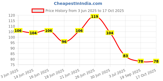 flipkart.com satguru Disposable Ear Lobe Support satguru Price History Graph from 3 Jun 2025 to 16 Oct 2025