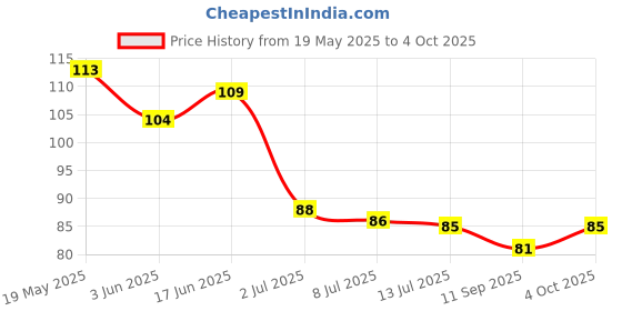 flipkart.com satguru Disposable Ear Lobe Support satguru Price History Graph from 19 May 2025 to 4 Oct 2025