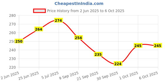 flipkart.com satguru Eye Make Up Practice Dummy,Silicon Make up Face Practice Skin Board satguru Price History Graph from 2 Jun 2025 to 6 Oct 2025
