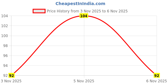 flipkart.com satguru NAIL 8 PATCH satguru Price History Graph from 3 Nov 2025 to 5 Nov 2025