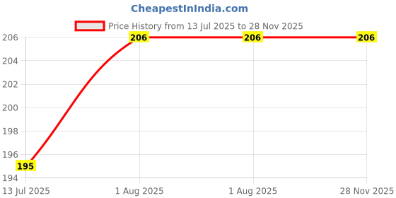 flipkart.com satguru sales 30 W 5 cm Tube Light satguru sales Price History Graph from 13 Jul 2025 to 28 Nov 2025