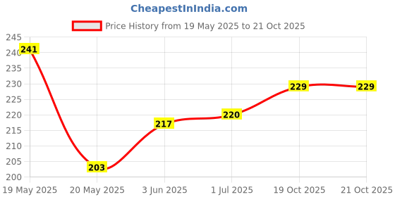 flipkart.com satguru sales Nose Up Clip Shaping Shaper Lifting Bridge Straightening Beauty Nose Clip Nose Shaper satguru sales Price History Graph from 19 May 2025 to 19 Oct 2025