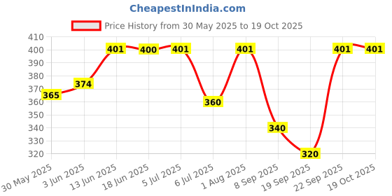 flipkart.com satgurutoy peppa pig dholak Rope & Rings Dholak satgurutoy Price History Graph from 30 May 2025 to 19 Oct 2025