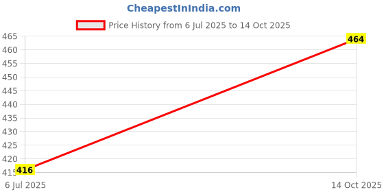 flipkart.com satgurutoys BiG DHOlAK Rope & Rings Dholak satgurutoys Price History Graph from 6 Jul 2025 to 14 Oct 2025