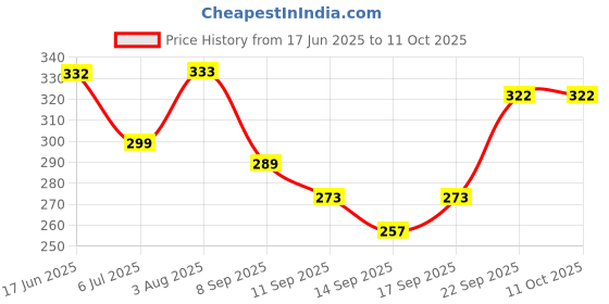 flipkart.com satgurutoys Dholak satgurutoys Price History Graph from 17 Jun 2025 to 10 Oct 2025
