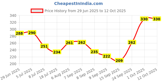flipkart.com satgurutoys Dholak satgurutoys Price History Graph from 29 Jun 2025 to 11 Oct 2025