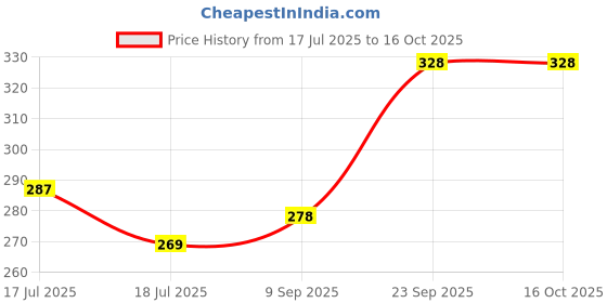 flipkart.com satgurutoys drum satgurutoys Price History Graph from 17 Jul 2025 to 15 Oct 2025