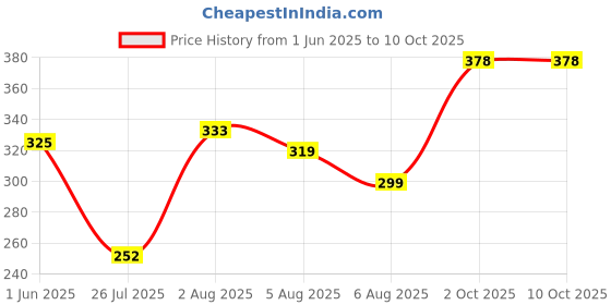 flipkart.com satgurutoys Musical Instruments satgurutoys Price History Graph from 1 Jun 2025 to 10 Oct 2025