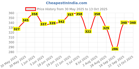 flipkart.com satgurutoys SHINCHAN DHOLAK Rope & Rings Dholak satgurutoys Price History Graph from 30 May 2025 to 13 Oct 2025