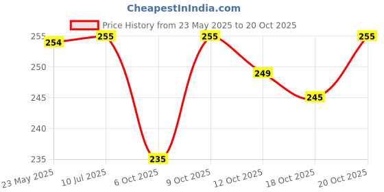 flipkart.com sathi creation Boat Neck Women Blouse sathi creation Price History Graph from 23 May 2025 to 20 Oct 2025