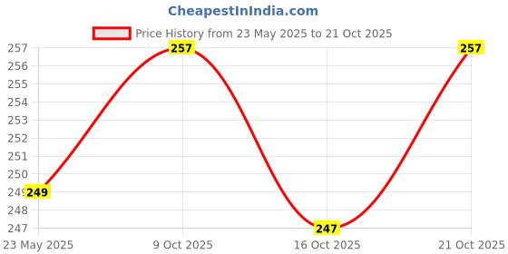 flipkart.com sathi creation Boat Neck Women Blouse sathi creation Price History Graph from 23 May 2025 to 16 Oct 2025