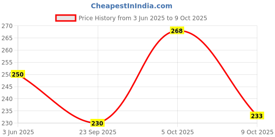 flipkart.com sathi creation Fashion Neck Women Blouse sathi creation Price History Graph from 3 Jun 2025 to 9 Oct 2025