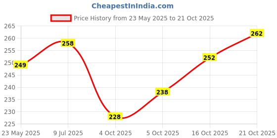 flipkart.com sathi creation Fashion Neck Women Blouse sathi creation Price History Graph from 23 May 2025 to 21 Oct 2025