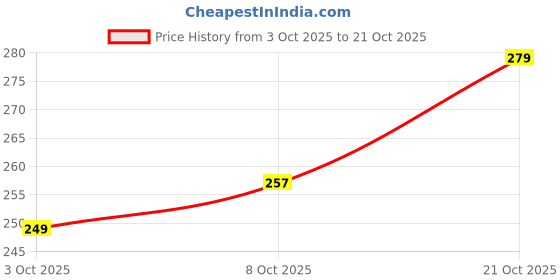 flipkart.com sathi creation Fashion Neck Women Blouse sathi creation Price History Graph from 3 Oct 2025 to 21 Oct 2025