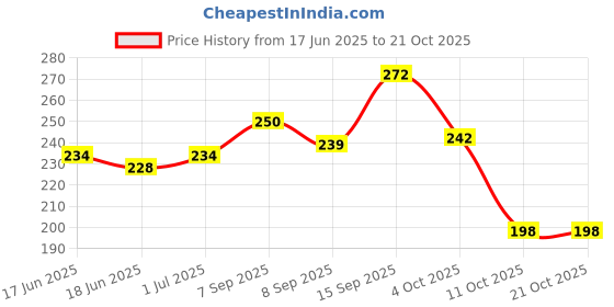 flipkart.com sathi creation Round Neck Women Blouse sathi creation Price History Graph from 17 Jun 2025 to 21 Oct 2025