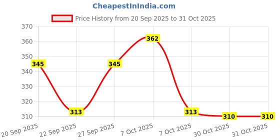 flipkart.com sathi creation Sweetheart Neck Women Blouse sathi creation Price History Graph from 20 Sep 2025 to 31 Oct 2025