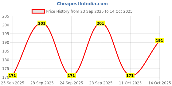 flipkart.com sathi creation Sweetheart Neck Women Blouse sathi creation Price History Graph from 23 Sep 2025 to 14 Oct 2025