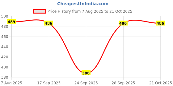 flipkart.com sathray Women Regular Fit White Pure Cotton Trousers sathray Price History Graph from 7 Aug 2025 to 20 Oct 2025