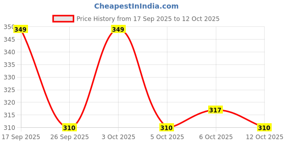 flipkart.com slurrp farm Sathu Maavu, Contains Ragi, Dals & Almonds, No Added Sugar, No Milk Cereal slurrp farm Price History Graph from 17 Sep 2025 to 12 Oct 2025