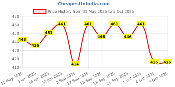 flipkart.com sathvik tex Pack of 3 Checkered Men Blue Bermuda Shorts sathvik tex Price History Graph from 31 May 2025 to 4 Oct 2025