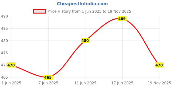 flipkart.com sathvik tex Pack of 3 Checkered Men Blue Bermuda Shorts sathvik tex Price History Graph from 1 Jun 2025 to 19 Nov 2025