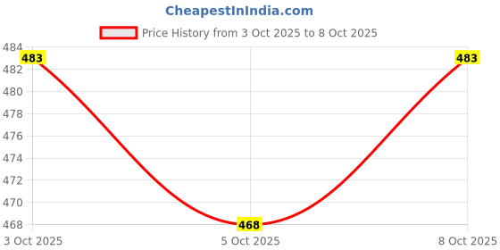 flipkart.com sathvik tex Pack of 3 Checkered Men Blue Bermuda Shorts sathvik tex Price History Graph from 3 Oct 2025 to 8 Oct 2025