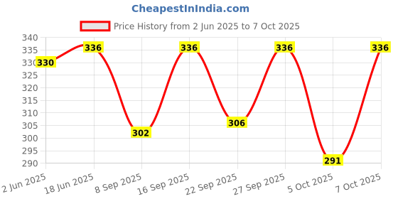flipkart.com sathvik tex Striped Men Three Fourths sathvik tex Price History Graph from 2 Jun 2025 to 7 Oct 2025
