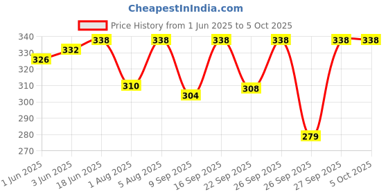 flipkart.com sathvik tex Striped Men Three Fourths sathvik tex Price History Graph from 1 Jun 2025 to 5 Oct 2025