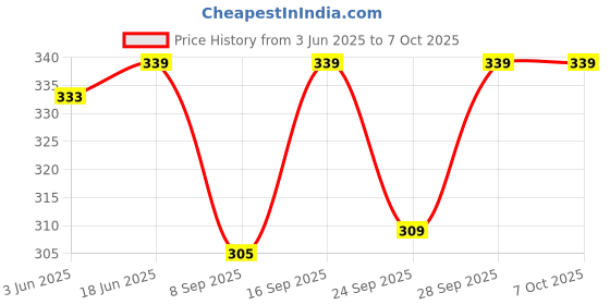 flipkart.com sathvik tex Striped Men Three Fourths sathvik tex Price History Graph from 3 Jun 2025 to 7 Oct 2025