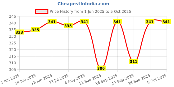 flipkart.com sathvik tex Striped Men Three Fourths sathvik tex Price History Graph from 1 Jun 2025 to 5 Oct 2025