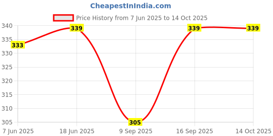 flipkart.com sathvik tex Striped Men Three Fourths sathvik tex Price History Graph from 7 Jun 2025 to 13 Oct 2025