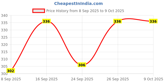 flipkart.com sathvik tex Striped Men Three Fourths sathvik tex Price History Graph from 8 Sep 2025 to 8 Oct 2025