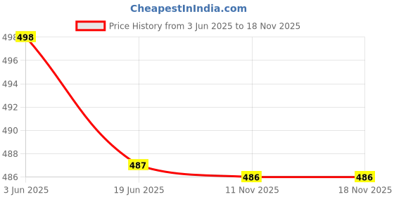 flipkart.com satic Medium 25 L Backpack College School Travel Backpack For Women's/Girls satic Price History Graph from 3 Jun 2025 to 16 Nov 2025