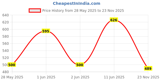flipkart.com satic Medium 30 L Laptop Backpack Leather Backpack for Women Elegant Genuine Backpack satic Price History Graph from 28 May 2025 to 23 Nov 2025
