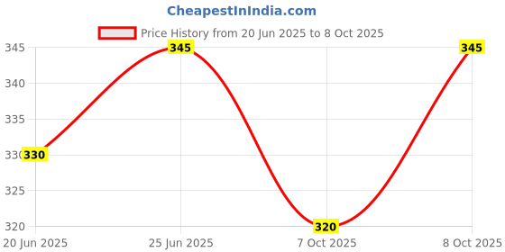 flipkart.com satija toys Artificial Flower Gift Set satija toys Price History Graph from 20 Jun 2025 to 8 Oct 2025