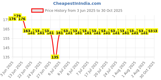 flipkart.com nandani enterprises Satin Blend Embroidered, Printed, Solid Yellow Men Dupatta nandani enterprises Price History Graph from 3 Jun 2025 to 30 Oct 2025