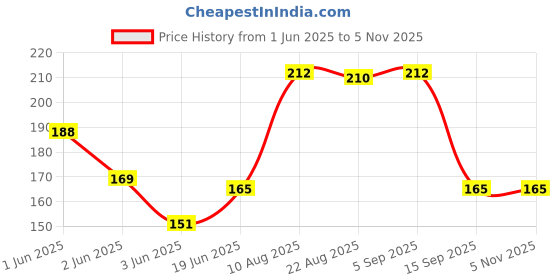 flipkart.com nandani enterprises Satin Blend Printed Yellow Men Dupatta nandani enterprises Price History Graph from 1 Jun 2025 to 3 Nov 2025
