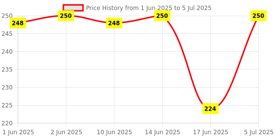 flipkart.com nandani enterprises Satin Blend Printed Yellow Men Dupatta nandani enterprises Price History Graph from 1 Jun 2025 to 5 Jul 2025