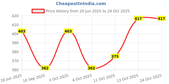 flipkart.com om pooja shop Satin Blend Solid White, Red Men Dupatta om pooja shop Price History Graph from 20 Jun 2025 to 23 Oct 2025