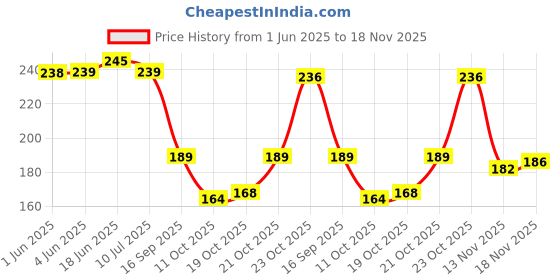 flipkart.com armoxa Satin Cushions & Pillows Cover armoxa Price History Graph from 1 Jun 2025 to 18 Nov 2025