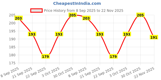 flipkart.com printingzone Satin Cushions & Pillows Cover printingzone Price History Graph from 8 Sep 2025 to 22 Nov 2025