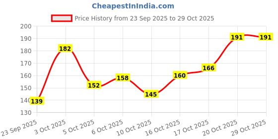 flipkart.com shop141 Satin Cushions & Pillows Cover shop141 Price History Graph from 23 Sep 2025 to 28 Oct 2025