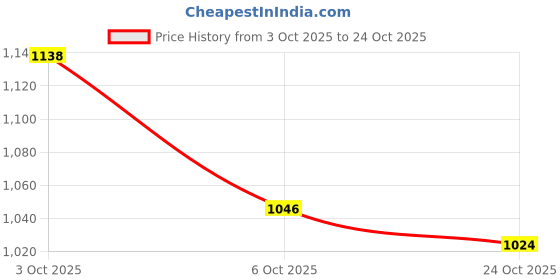 flipkart.com chelsi Satin Double Flat 310 TC Printed Bedsheet chelsi Price History Graph from 3 Oct 2025 to 24 Oct 2025