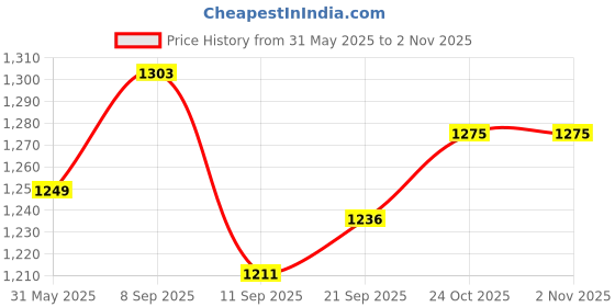flipkart.com flyrra Satin Double King Sized Bedding Set flyrra Price History Graph from 31 May 2025 to 1 Nov 2025