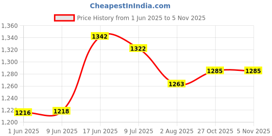 flipkart.com flyrra Satin Double King Sized Bedding Set flyrra Price History Graph from 1 Jun 2025 to 5 Nov 2025
