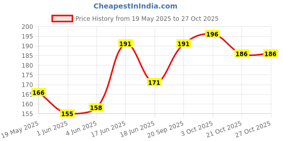 flipkart.com gubb Satin Eye Mask Golden Beige For Soft & Comfortable Sleep Mask gubb Price History Graph from 19 May 2025 to 27 Oct 2025