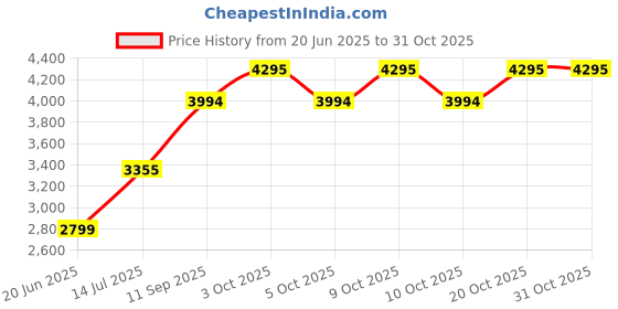 flipkart.com orange Satin Finish Kitchen Sink 24x18x9 Inch Vessel Sink orange Price History Graph from 20 Jun 2025 to 30 Oct 2025