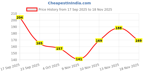 flipkart.com swiss beauty Satin Finish Panstick Foundation swiss beauty Price History Graph from 17 Sep 2025 to 13 Nov 2025